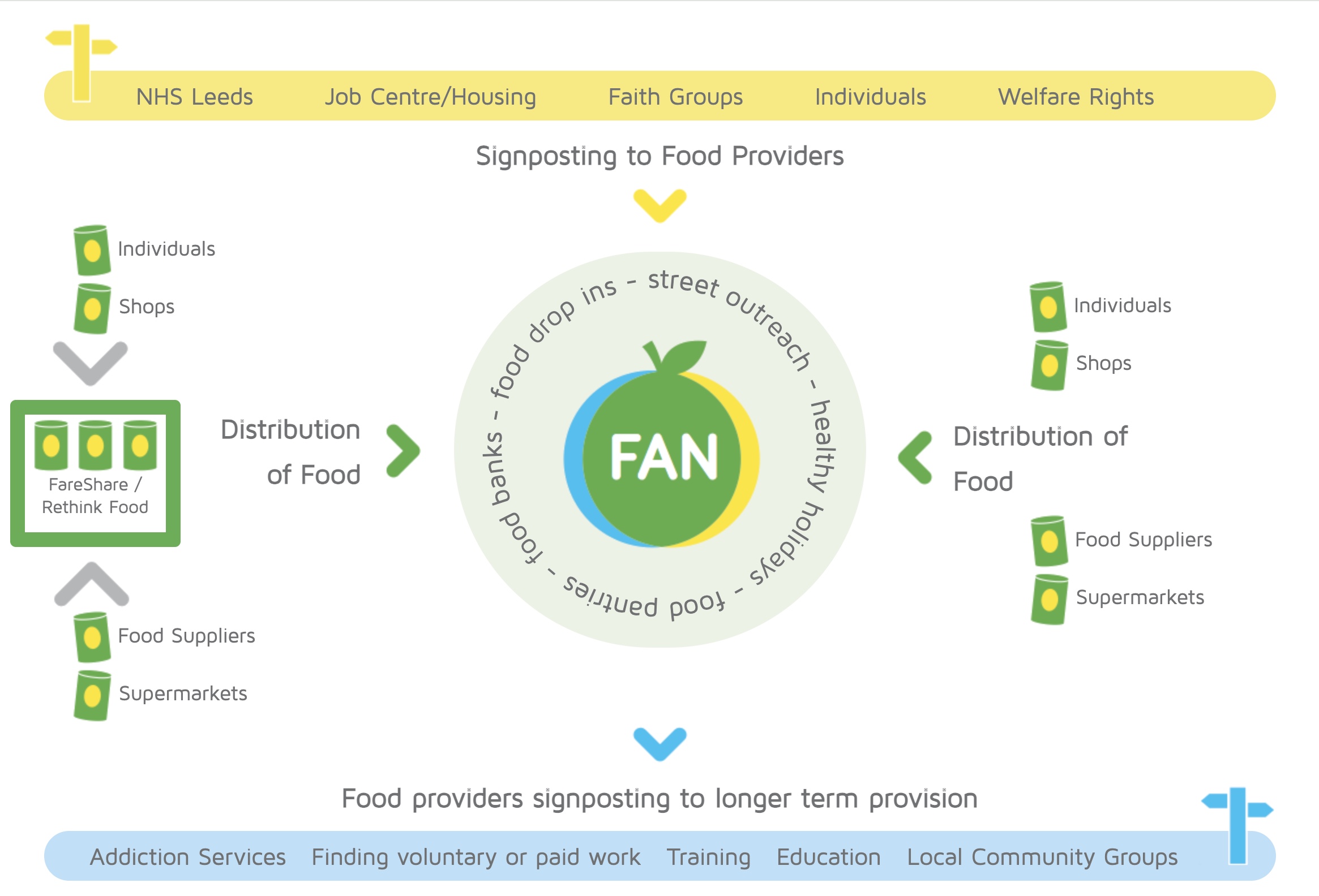 Diagram explaining the Leeds Food Aid Network structure